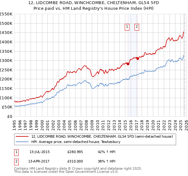 12, LIDCOMBE ROAD, WINCHCOMBE, CHELTENHAM, GL54 5FD: Price paid vs HM Land Registry's House Price Index