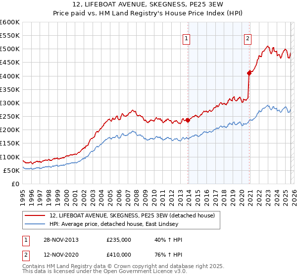 12, LIFEBOAT AVENUE, SKEGNESS, PE25 3EW: Price paid vs HM Land Registry's House Price Index