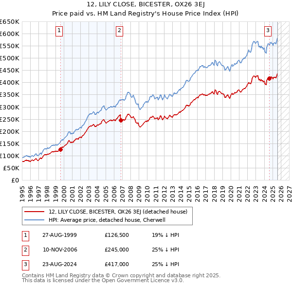 12, LILY CLOSE, BICESTER, OX26 3EJ: Price paid vs HM Land Registry's House Price Index