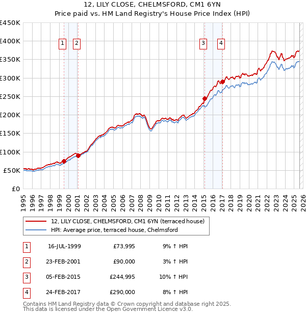 12, LILY CLOSE, CHELMSFORD, CM1 6YN: Price paid vs HM Land Registry's House Price Index