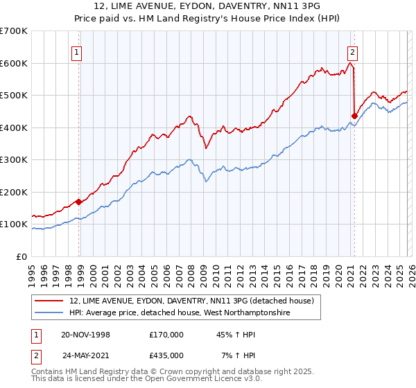 12, LIME AVENUE, EYDON, DAVENTRY, NN11 3PG: Price paid vs HM Land Registry's House Price Index
