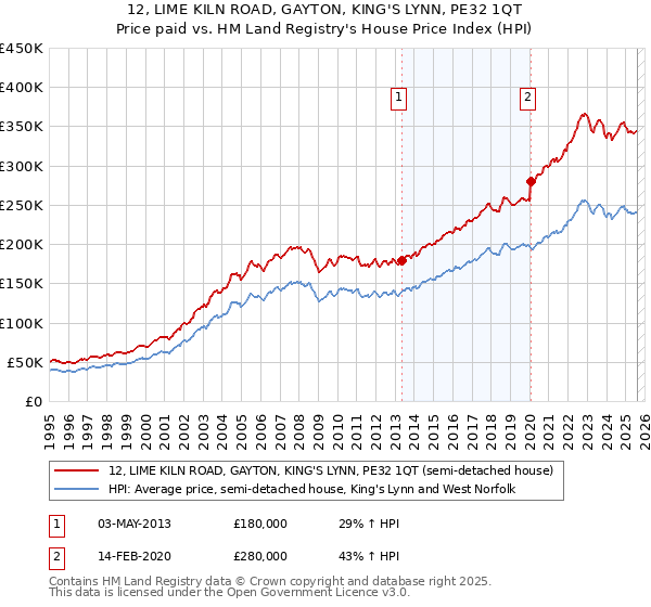 12, LIME KILN ROAD, GAYTON, KING'S LYNN, PE32 1QT: Price paid vs HM Land Registry's House Price Index