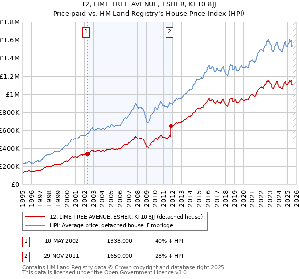 12, LIME TREE AVENUE, ESHER, KT10 8JJ: Price paid vs HM Land Registry's House Price Index