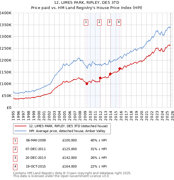 12, LIMES PARK, RIPLEY, DE5 3TD: Price paid vs HM Land Registry's House Price Index
