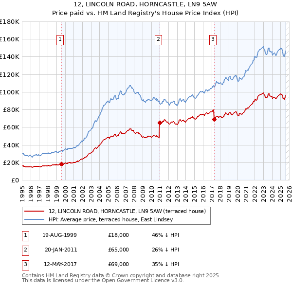 12, LINCOLN ROAD, HORNCASTLE, LN9 5AW: Price paid vs HM Land Registry's House Price Index