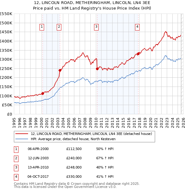 12, LINCOLN ROAD, METHERINGHAM, LINCOLN, LN4 3EE: Price paid vs HM Land Registry's House Price Index