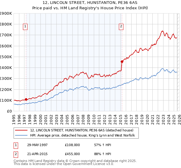 12, LINCOLN STREET, HUNSTANTON, PE36 6AS: Price paid vs HM Land Registry's House Price Index
