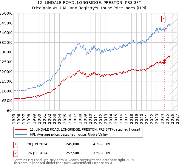 12, LINDALE ROAD, LONGRIDGE, PRESTON, PR3 3FT: Price paid vs HM Land Registry's House Price Index