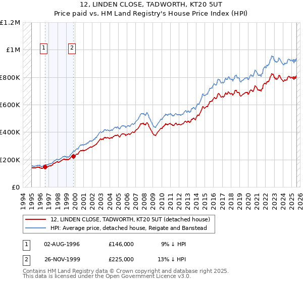 12, LINDEN CLOSE, TADWORTH, KT20 5UT: Price paid vs HM Land Registry's House Price Index