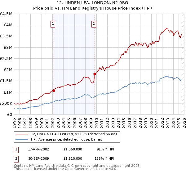 12, LINDEN LEA, LONDON, N2 0RG: Price paid vs HM Land Registry's House Price Index
