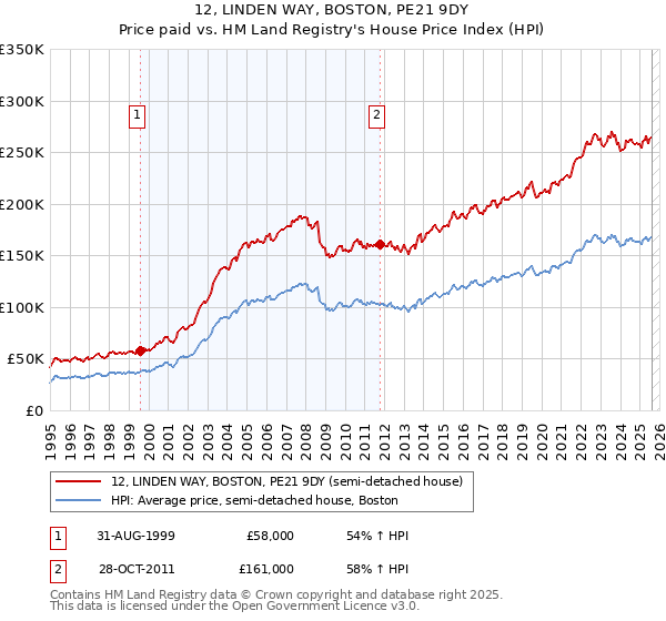 12, LINDEN WAY, BOSTON, PE21 9DY: Price paid vs HM Land Registry's House Price Index