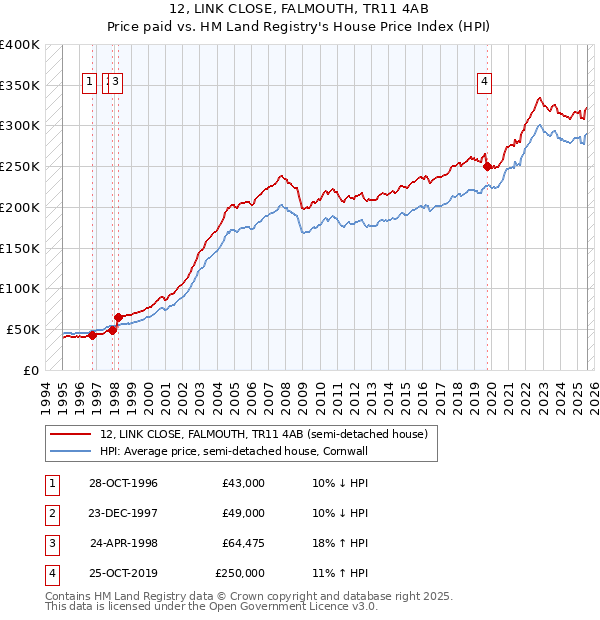 12, LINK CLOSE, FALMOUTH, TR11 4AB: Price paid vs HM Land Registry's House Price Index