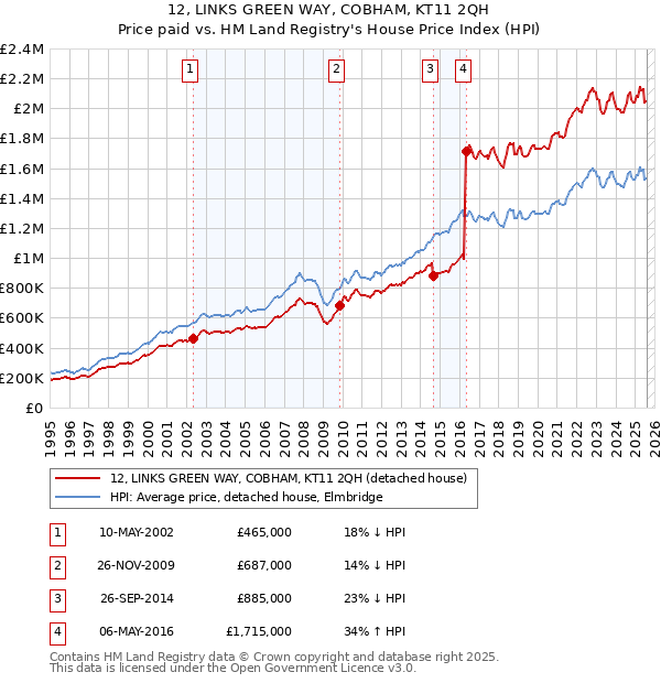 12, LINKS GREEN WAY, COBHAM, KT11 2QH: Price paid vs HM Land Registry's House Price Index