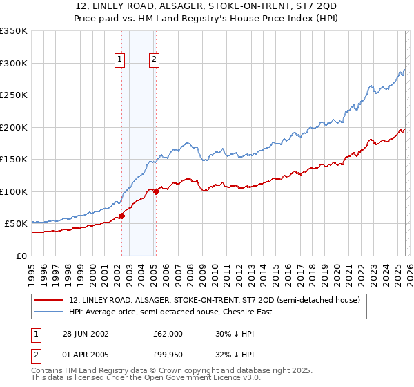 12, LINLEY ROAD, ALSAGER, STOKE-ON-TRENT, ST7 2QD: Price paid vs HM Land Registry's House Price Index