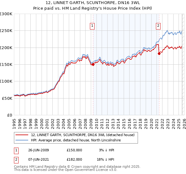 12, LINNET GARTH, SCUNTHORPE, DN16 3WL: Price paid vs HM Land Registry's House Price Index