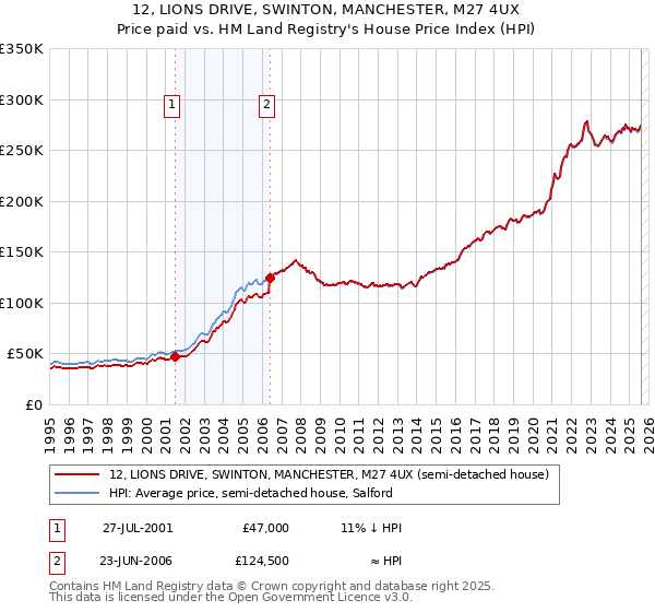 12, LIONS DRIVE, SWINTON, MANCHESTER, M27 4UX: Price paid vs HM Land Registry's House Price Index