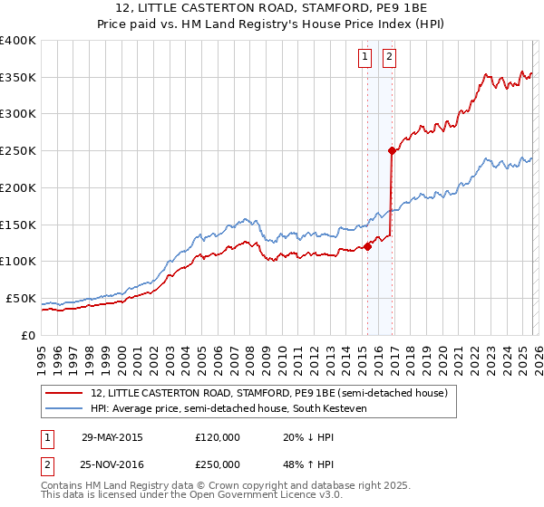 12, LITTLE CASTERTON ROAD, STAMFORD, PE9 1BE: Price paid vs HM Land Registry's House Price Index