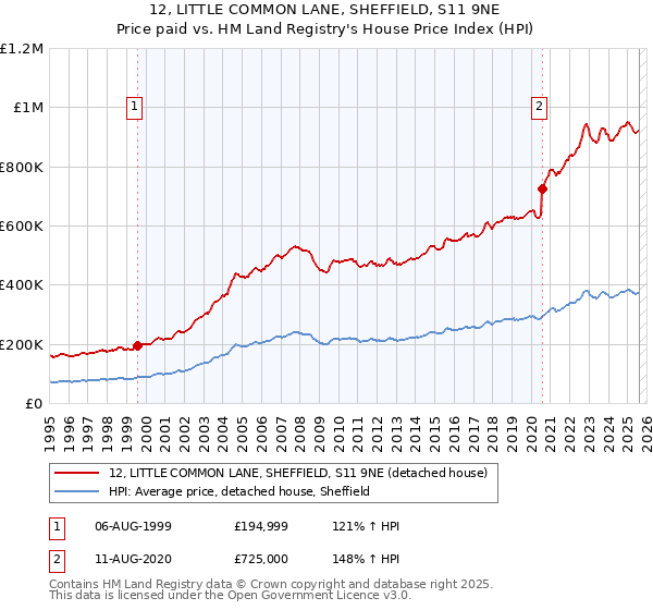 12, LITTLE COMMON LANE, SHEFFIELD, S11 9NE: Price paid vs HM Land Registry's House Price Index