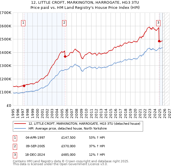 12, LITTLE CROFT, MARKINGTON, HARROGATE, HG3 3TU: Price paid vs HM Land Registry's House Price Index