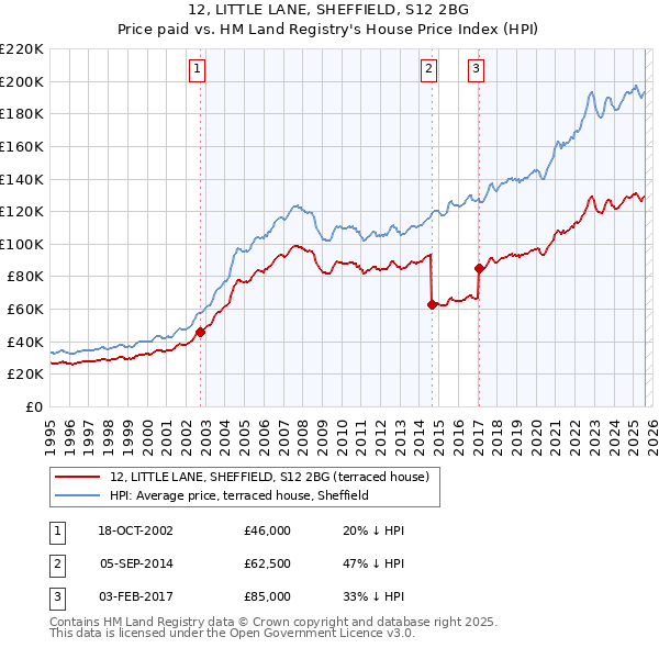 12, LITTLE LANE, SHEFFIELD, S12 2BG: Price paid vs HM Land Registry's House Price Index