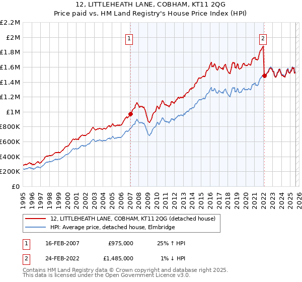 12, LITTLEHEATH LANE, COBHAM, KT11 2QG: Price paid vs HM Land Registry's House Price Index