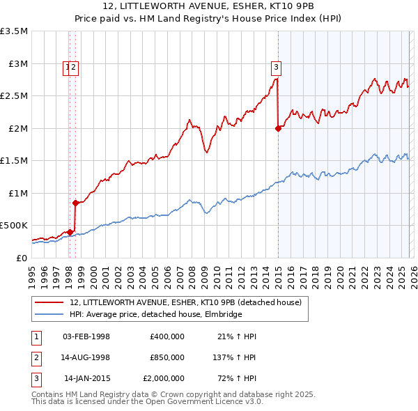 12, LITTLEWORTH AVENUE, ESHER, KT10 9PB: Price paid vs HM Land Registry's House Price Index