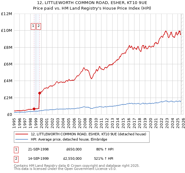 12, LITTLEWORTH COMMON ROAD, ESHER, KT10 9UE: Price paid vs HM Land Registry's House Price Index