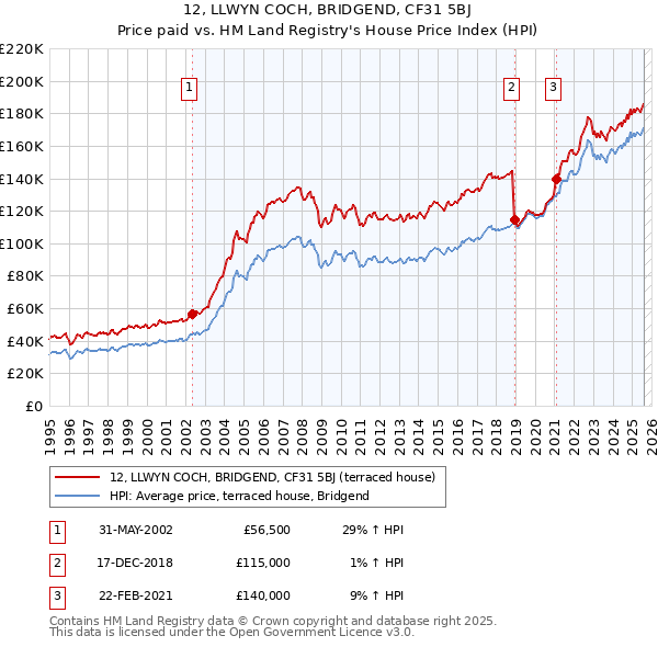12, LLWYN COCH, BRIDGEND, CF31 5BJ: Price paid vs HM Land Registry's House Price Index