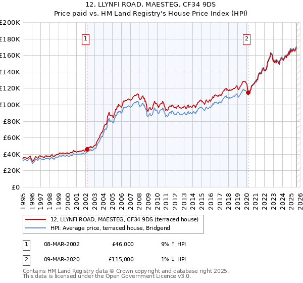 12, LLYNFI ROAD, MAESTEG, CF34 9DS: Price paid vs HM Land Registry's House Price Index
