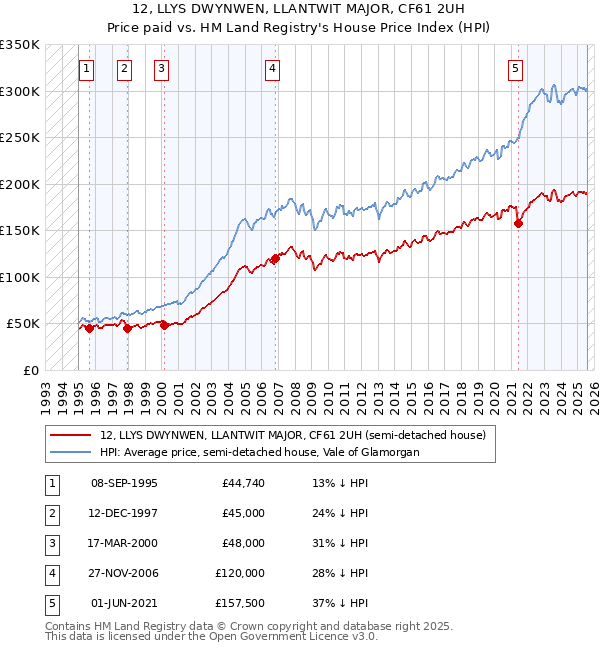 12, LLYS DWYNWEN, LLANTWIT MAJOR, CF61 2UH: Price paid vs HM Land Registry's House Price Index