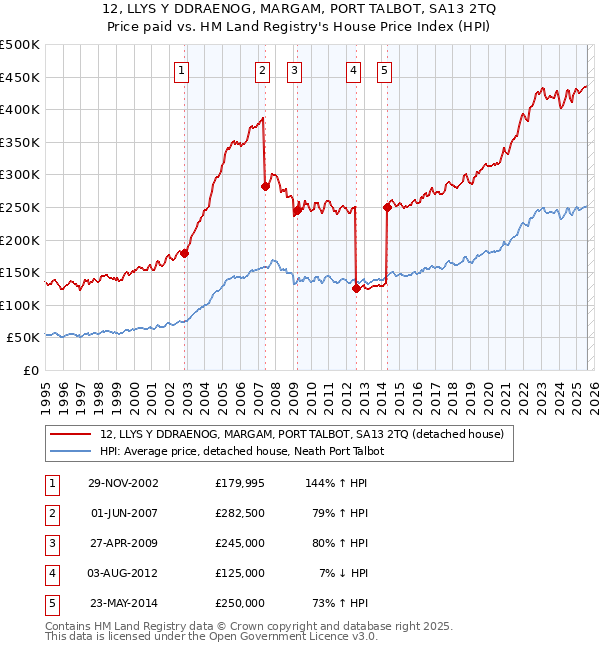 12, LLYS Y DDRAENOG, MARGAM, PORT TALBOT, SA13 2TQ: Price paid vs HM Land Registry's House Price Index