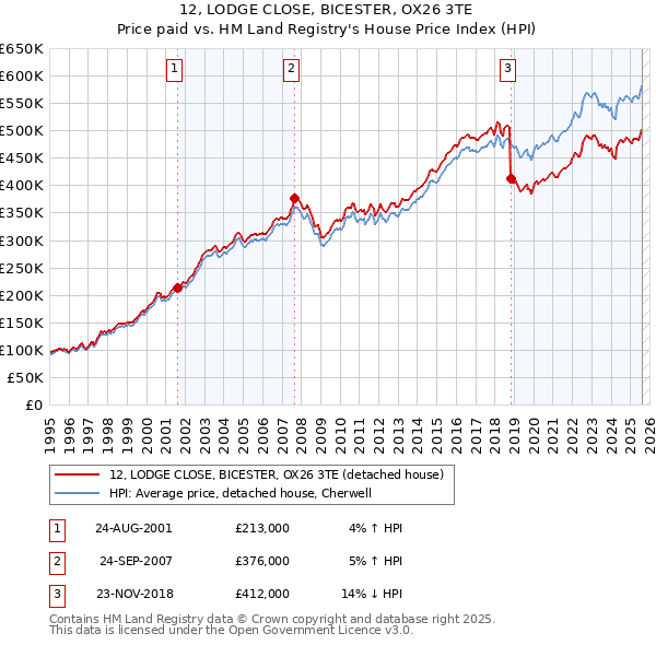 12, LODGE CLOSE, BICESTER, OX26 3TE: Price paid vs HM Land Registry's House Price Index