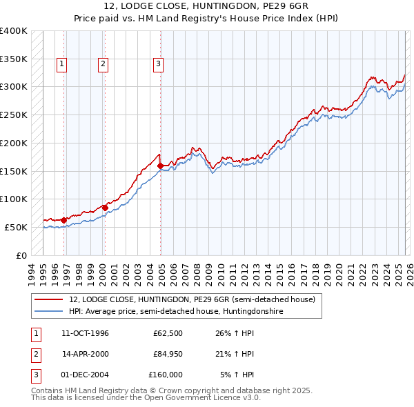 12, LODGE CLOSE, HUNTINGDON, PE29 6GR: Price paid vs HM Land Registry's House Price Index