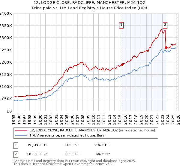 12, LODGE CLOSE, RADCLIFFE, MANCHESTER, M26 1QZ: Price paid vs HM Land Registry's House Price Index