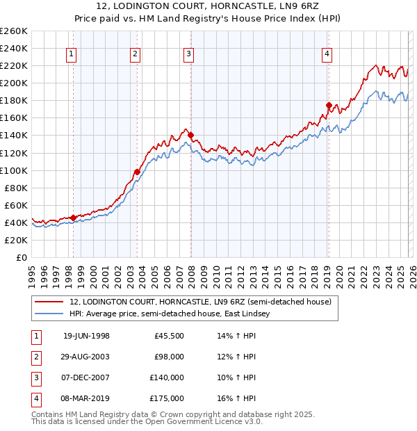 12, LODINGTON COURT, HORNCASTLE, LN9 6RZ: Price paid vs HM Land Registry's House Price Index