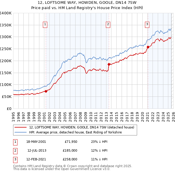 12, LOFTSOME WAY, HOWDEN, GOOLE, DN14 7SW: Price paid vs HM Land Registry's House Price Index