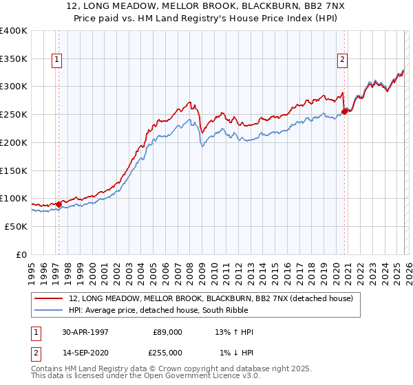 12, LONG MEADOW, MELLOR BROOK, BLACKBURN, BB2 7NX: Price paid vs HM Land Registry's House Price Index