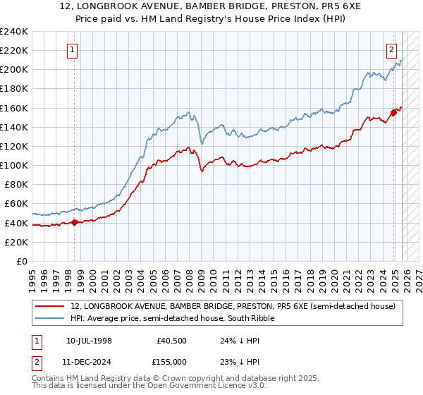 12, LONGBROOK AVENUE, BAMBER BRIDGE, PRESTON, PR5 6XE: Price paid vs HM Land Registry's House Price Index