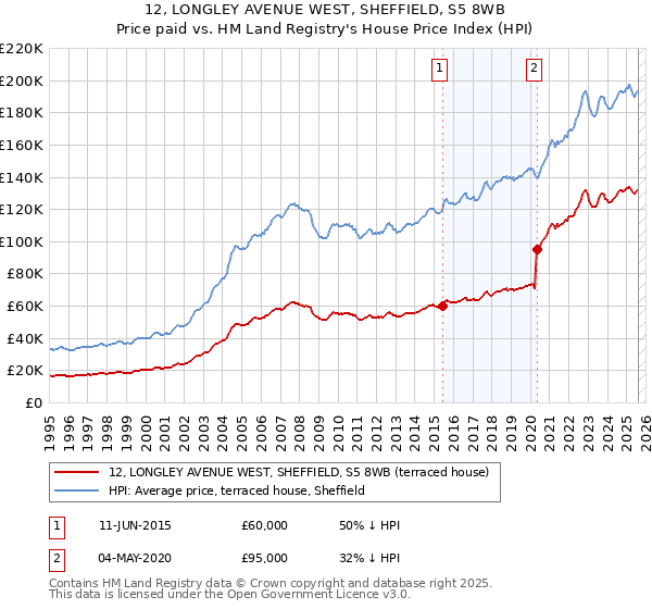 12, LONGLEY AVENUE WEST, SHEFFIELD, S5 8WB: Price paid vs HM Land Registry's House Price Index