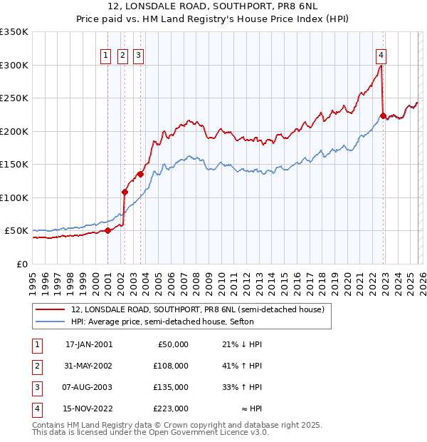 12, LONSDALE ROAD, SOUTHPORT, PR8 6NL: Price paid vs HM Land Registry's House Price Index