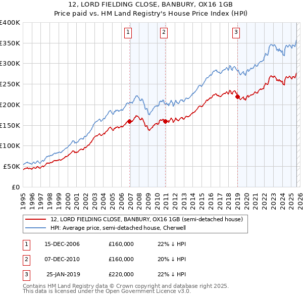 12, LORD FIELDING CLOSE, BANBURY, OX16 1GB: Price paid vs HM Land Registry's House Price Index