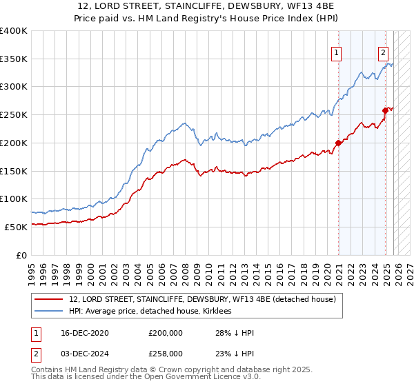 12, LORD STREET, STAINCLIFFE, DEWSBURY, WF13 4BE: Price paid vs HM Land Registry's House Price Index