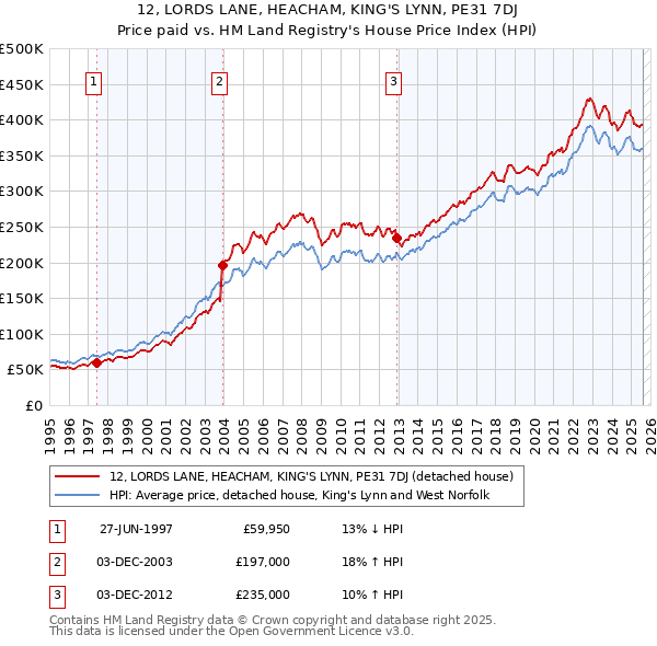 12, LORDS LANE, HEACHAM, KING'S LYNN, PE31 7DJ: Price paid vs HM Land Registry's House Price Index