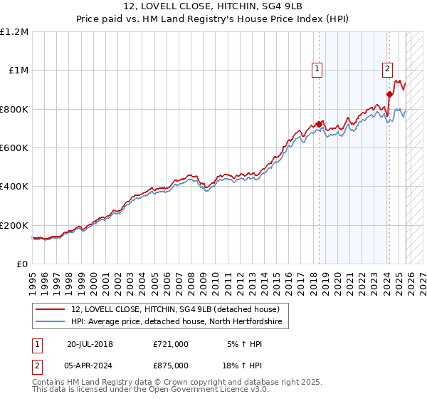 12, LOVELL CLOSE, HITCHIN, SG4 9LB: Price paid vs HM Land Registry's House Price Index