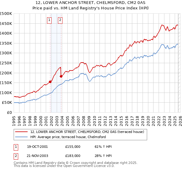 12, LOWER ANCHOR STREET, CHELMSFORD, CM2 0AS: Price paid vs HM Land Registry's House Price Index