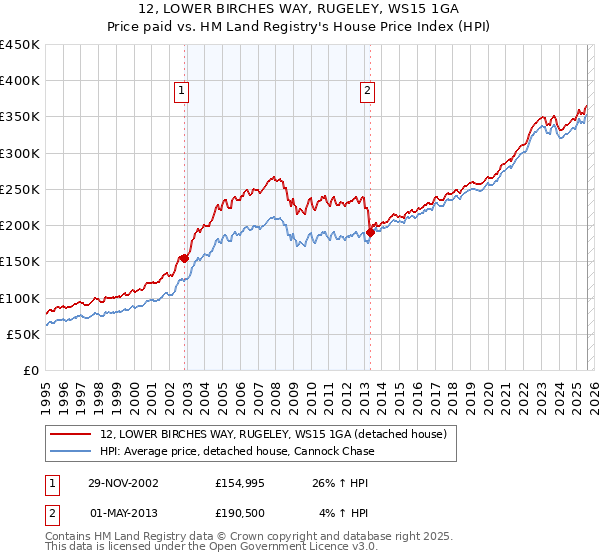 12, LOWER BIRCHES WAY, RUGELEY, WS15 1GA: Price paid vs HM Land Registry's House Price Index
