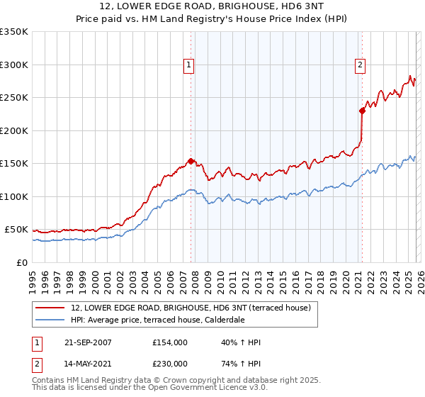 12, LOWER EDGE ROAD, BRIGHOUSE, HD6 3NT: Price paid vs HM Land Registry's House Price Index