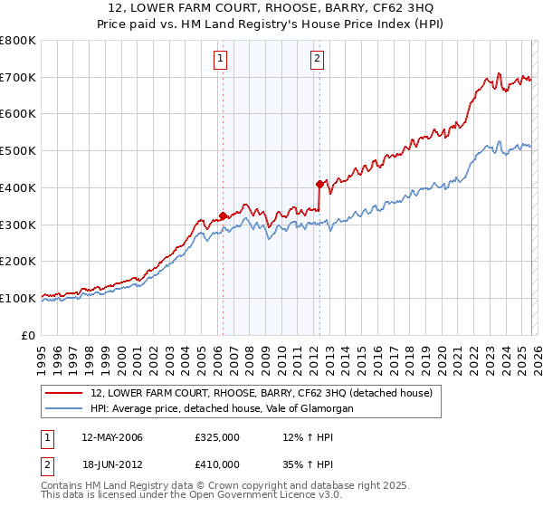 12, LOWER FARM COURT, RHOOSE, BARRY, CF62 3HQ: Price paid vs HM Land Registry's House Price Index