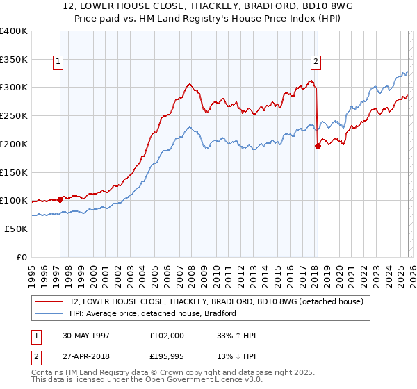 12, LOWER HOUSE CLOSE, THACKLEY, BRADFORD, BD10 8WG: Price paid vs HM Land Registry's House Price Index
