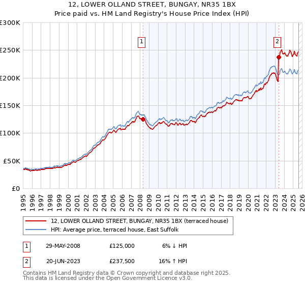 12, LOWER OLLAND STREET, BUNGAY, NR35 1BX: Price paid vs HM Land Registry's House Price Index